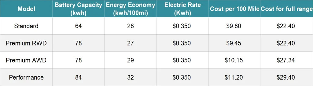 Tesla Model Y Supercharger and CCS1 DC fast charging cost table comparing trims