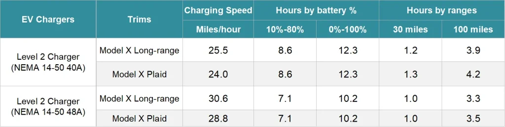Tesla Model X Level 2 home charging chart — how to charge a Tesla Model X with a Level 2 EV charger
