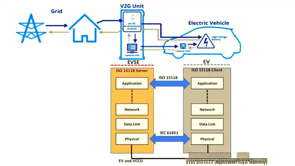 Diagram showing EV, charger, and grid connection for V2G power flow