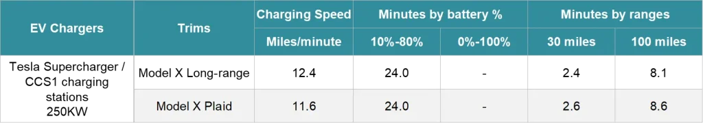 Tesla Model X charging at supercharger and ccs charing station demostrate how to charge a tesla model x using DC fast charger.