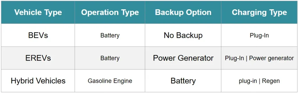 REEVs vs BEVs vs hybrid vehicles comparison chart showing operation, backup power, and charging types