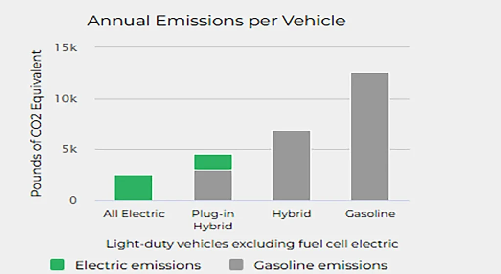EPA-style chart comparing annual carbon emissions of electric, hybrid, plug-in hybrid, and gasoline vehicles.