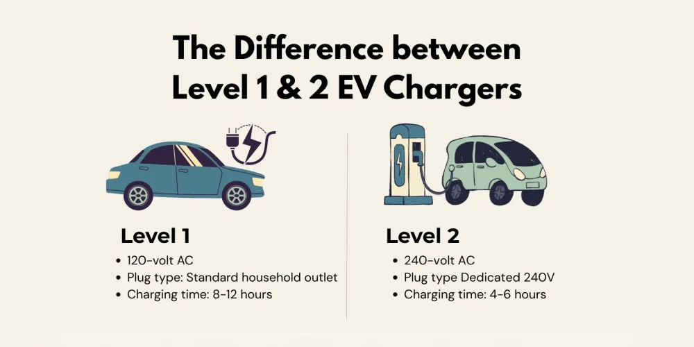 Infographic showing the difference between Level 1 and Level 2 EV chargers, including voltage and charging time